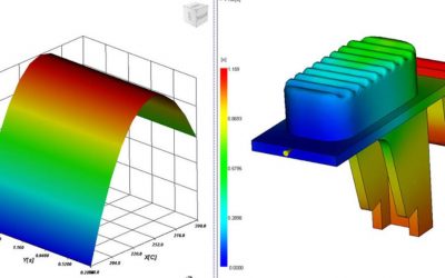 The benefits of Mold Flow analysis