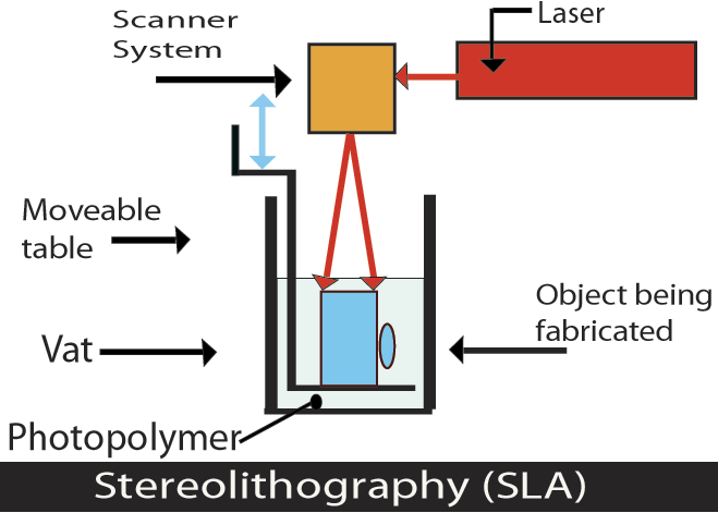 How Stereolithography (SLA) creates prototypes？